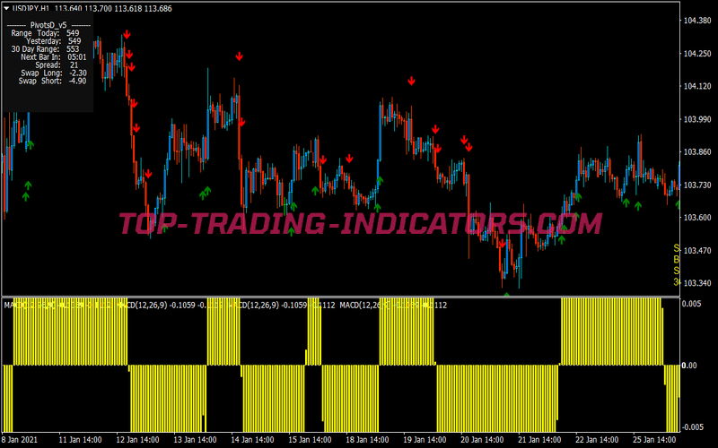 Macd Trend Scalping System