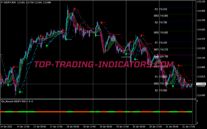 Macd Zig Zag Trend Trading Strategy for MT4