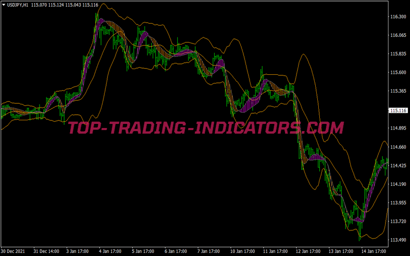 Magic Bands Scalping System for MT4