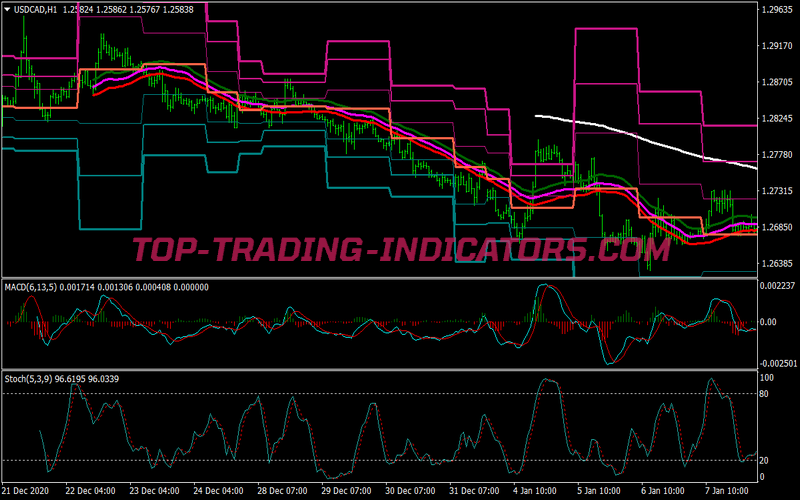 Magic Channel Trading Strategy for MT4