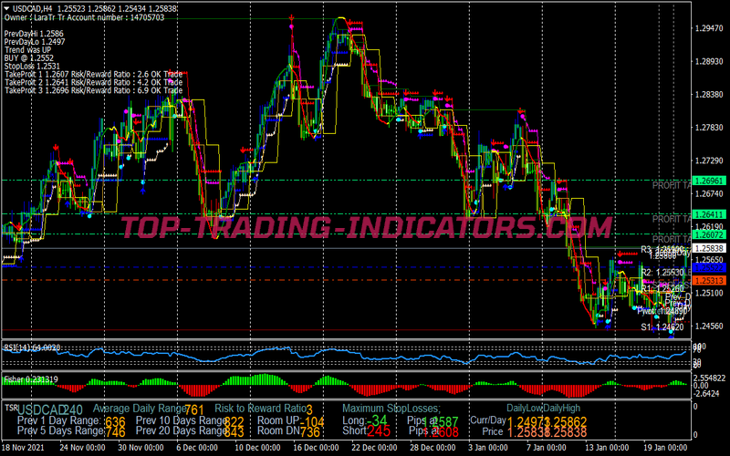 Magic Dots Swing Trading System for MT4