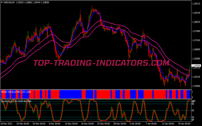 Magic Oscillator Alert Binary Options System for MT4
