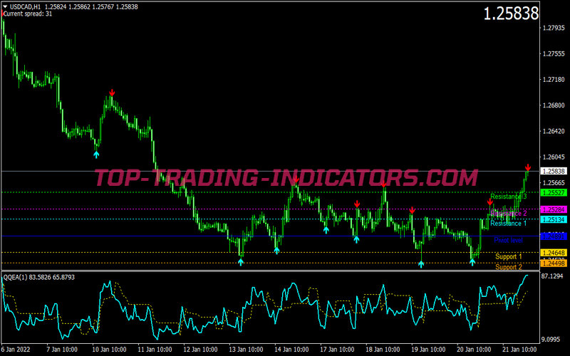 Magnified Alert Scalping System for MT4