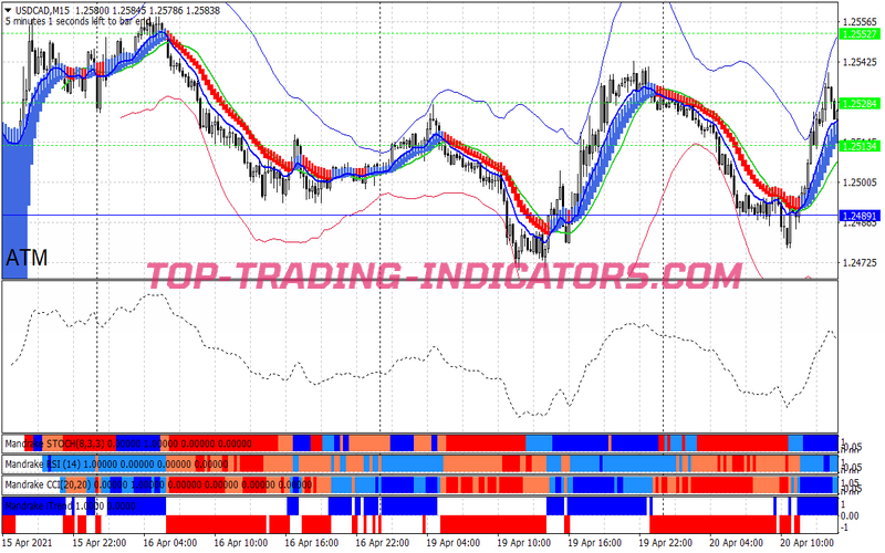 Mandrake Signals Trading Strategy for MT4
