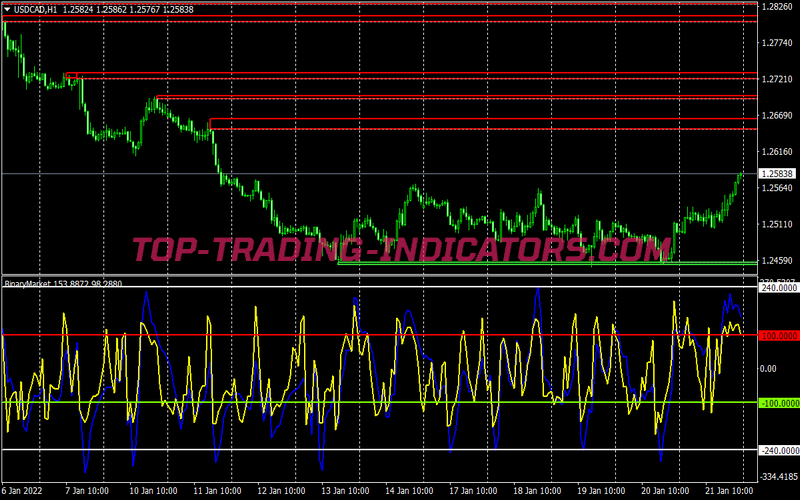 Market Cross Lines Binary Options System for MT4