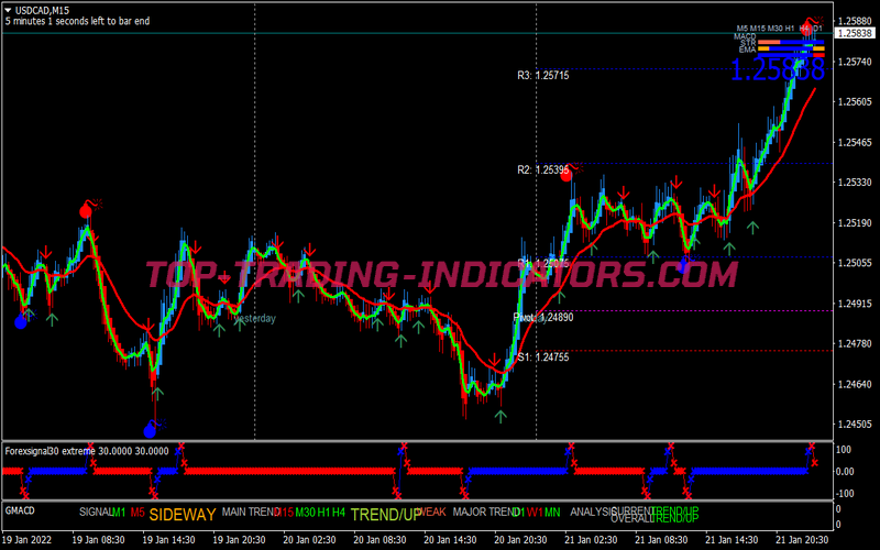 Master Scalping System for MT4