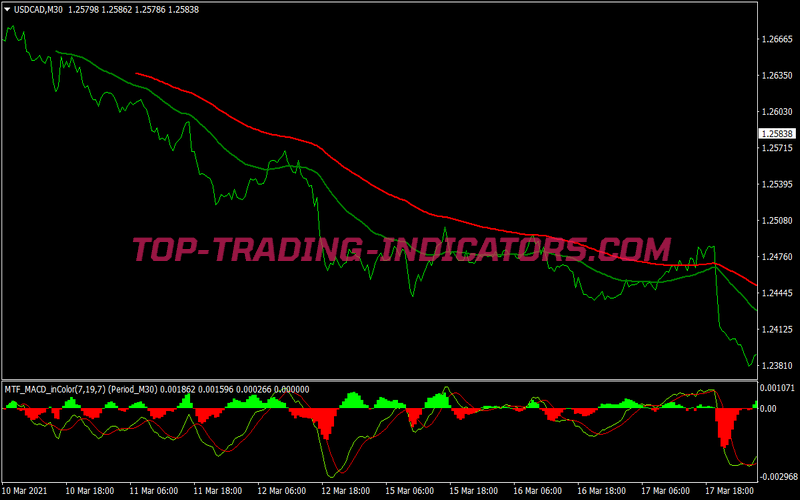 Maximum Pips Scalping System for MT4