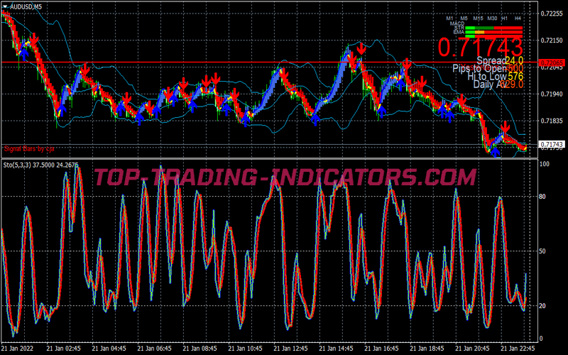 Melphoes Stochastic Trading System