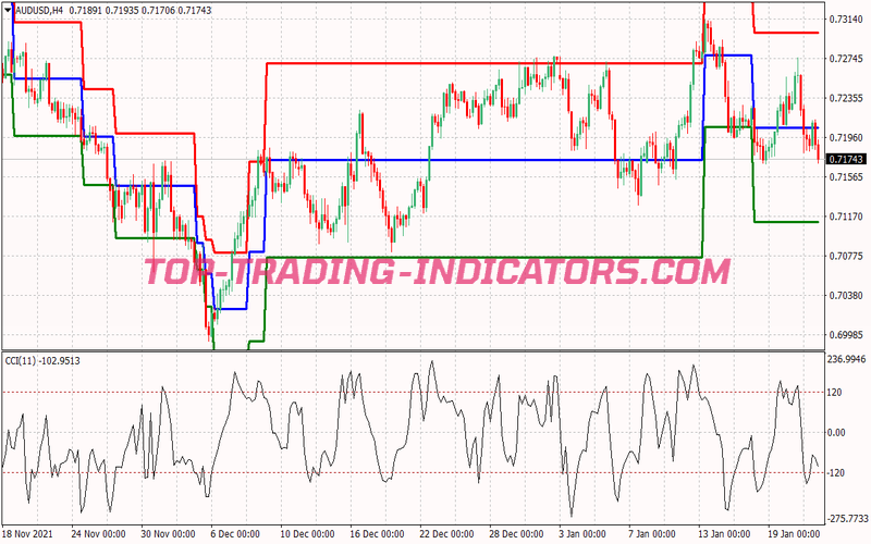 Mogalef Bands Trading Strategy for MT4