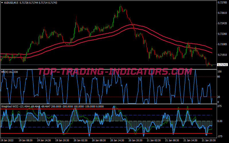 Money Flow Index Binary Options System for MT4