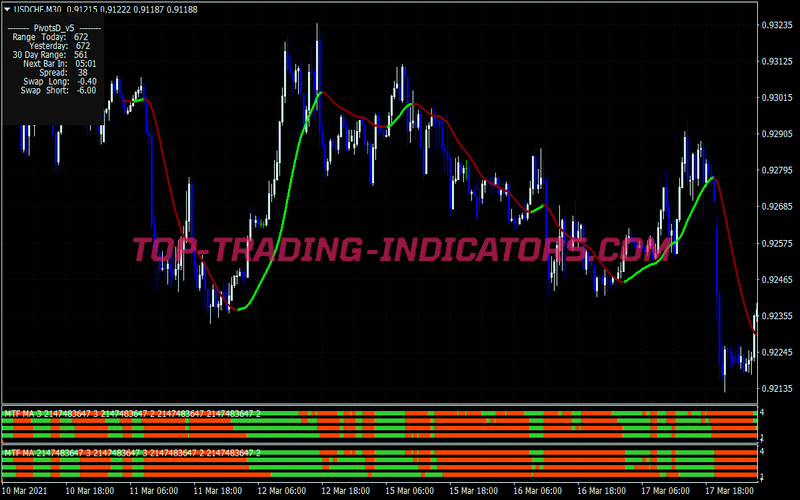Multi Moving Average Scalping System for MT4