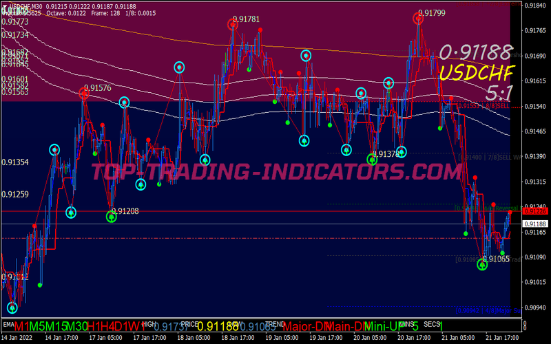 Murrey Math Reversal Support Resistance Trading Strategy for MT4