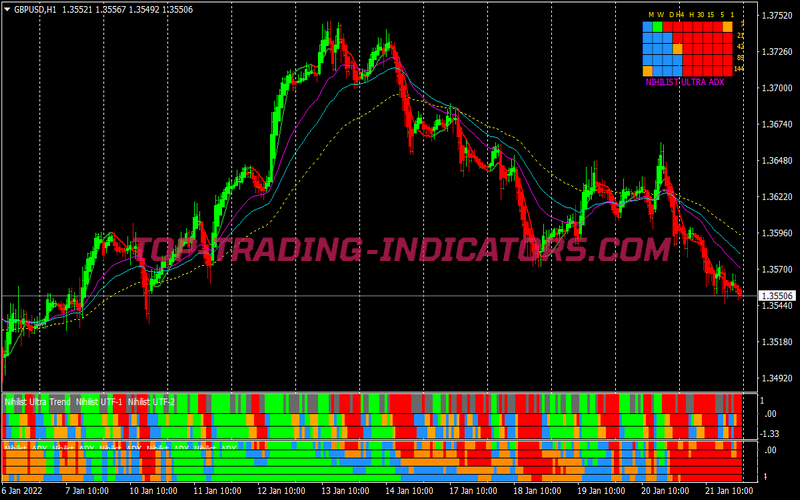 Nihilist Ultra Trend Trading Strategy for MT4