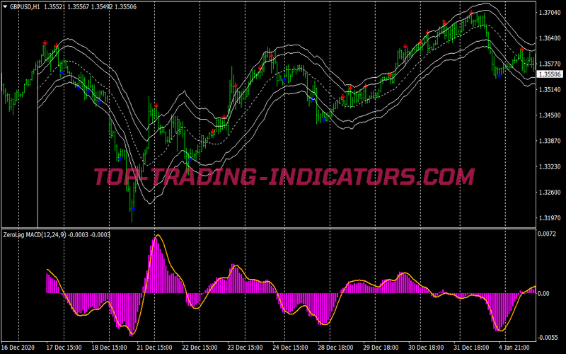 No Lag Stoch MACD Swing Trading Strategy for MT4