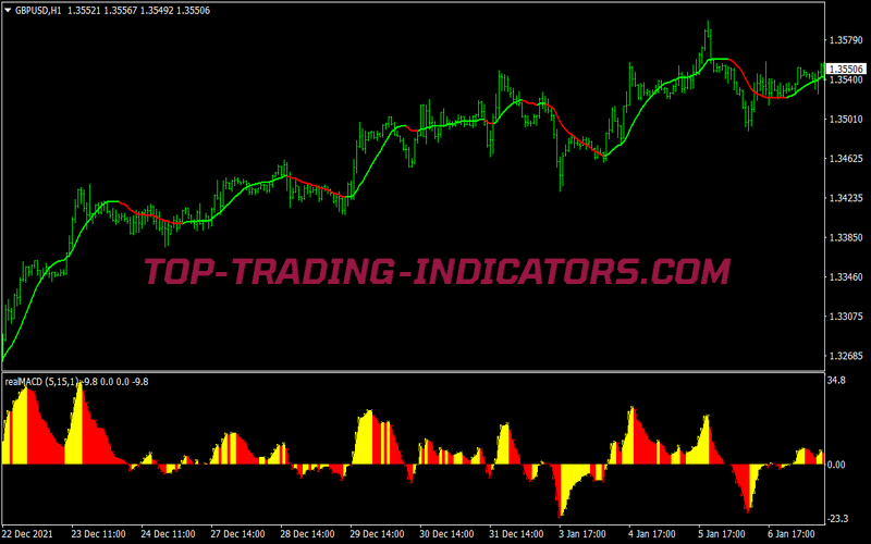 Nolag Colored MA Trading Strategy for MT4
