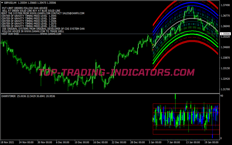 Oan Super Bears Bulls Trading Strategy for MT4
