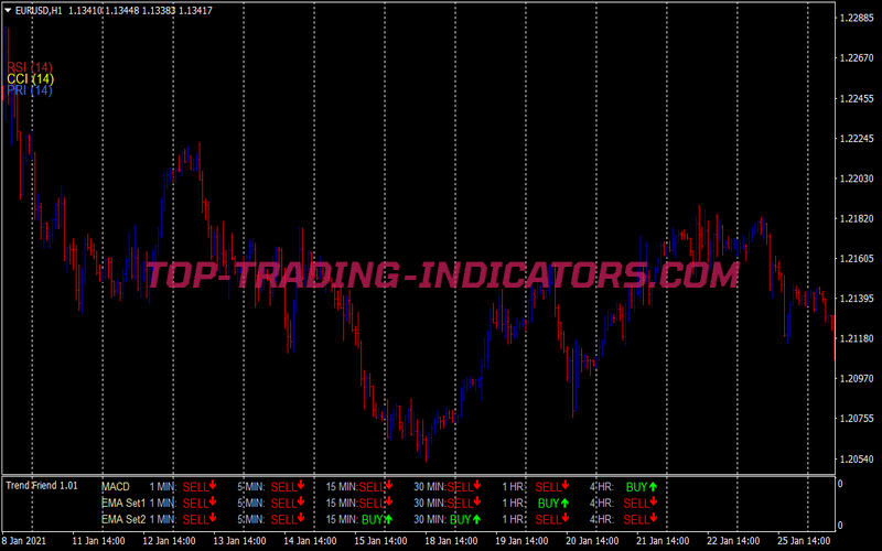 Oscillator Chart Trend Binary Options System