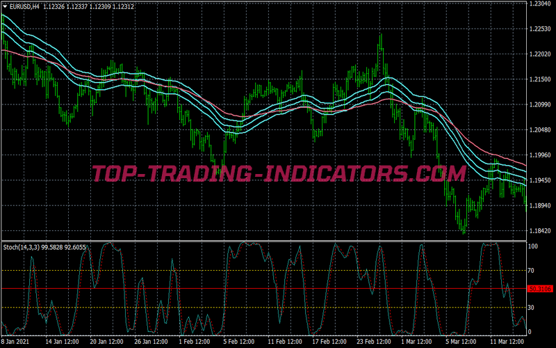 Parabolic Sar Cci Scalping System for MT4