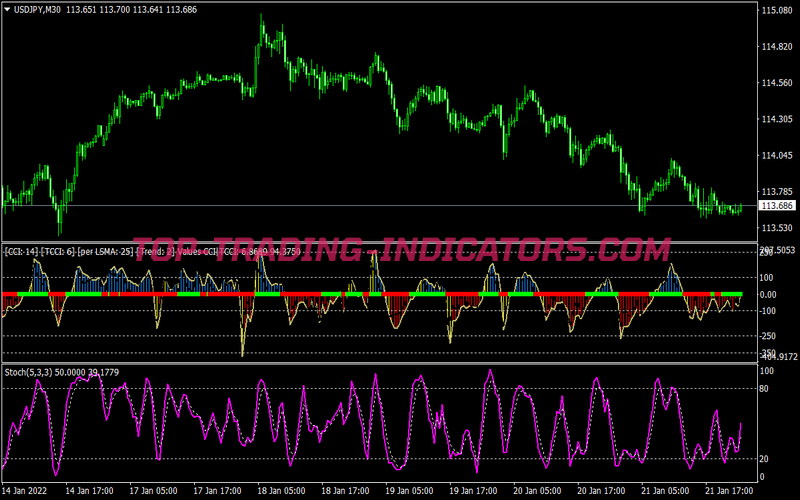 Past Regression Deviated Method Trading System