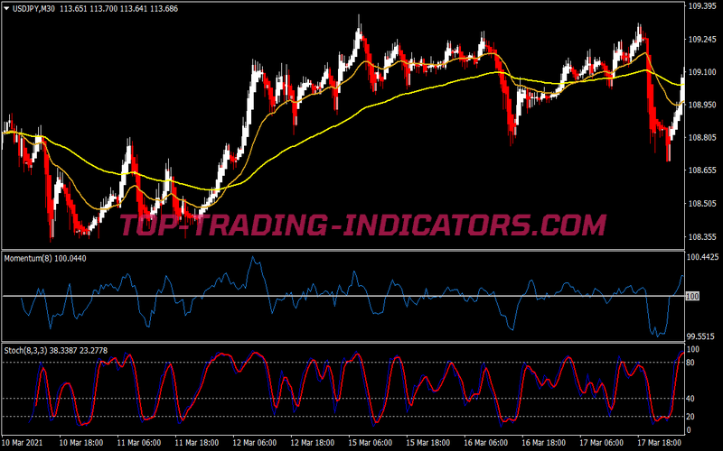 Perfect Solution Trading System for MT4