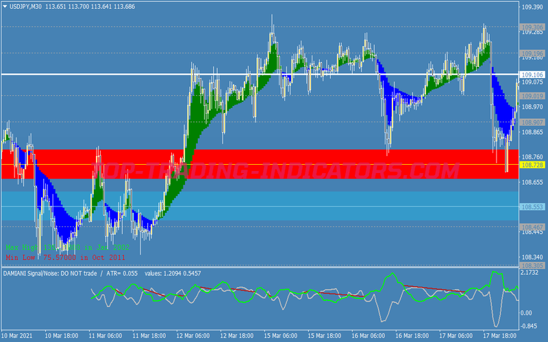 Phases Zone Breakout Trading Strategy for MT4