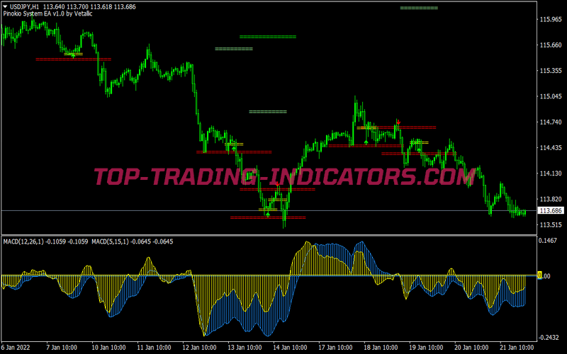 Pin Bar Two MACD Pattern Trading System for MT4