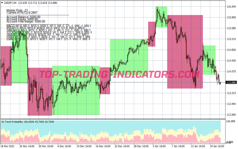 Pip Accumulator Trading Strategy for MT4
