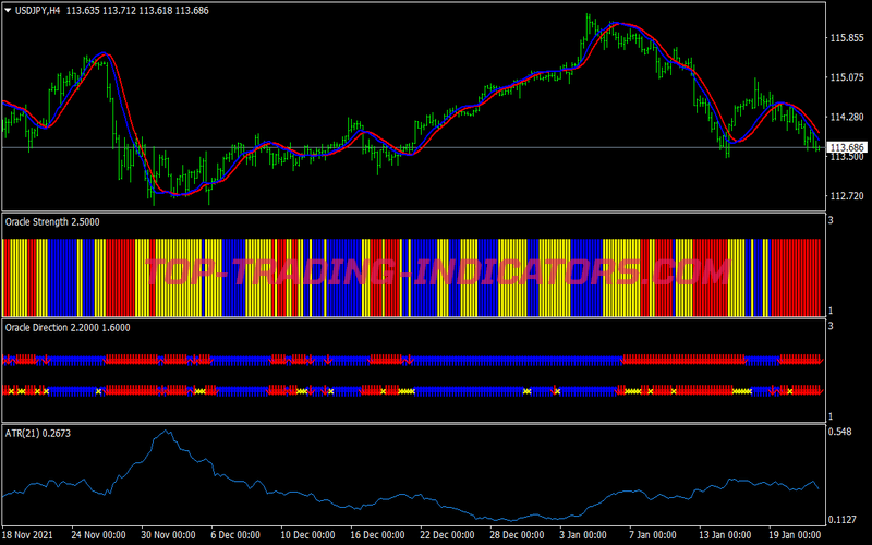Pips Domination Swing Trading Strategy for MT4