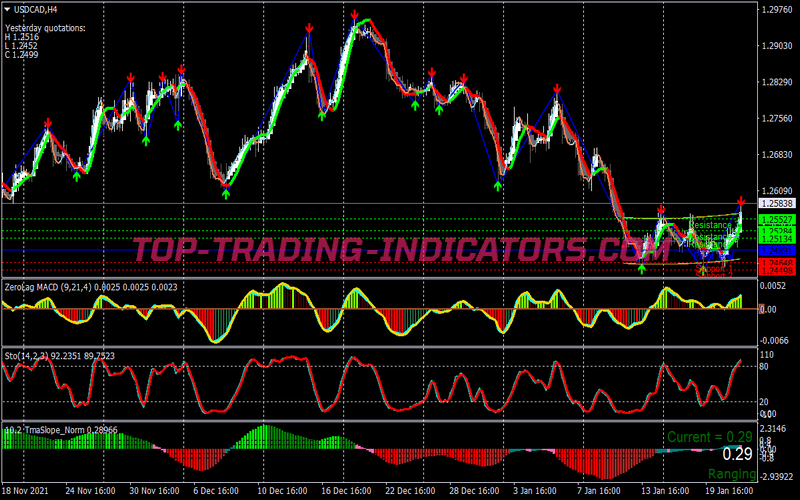 Power Alert Momentum Binary Options Trading Strategy for MT4