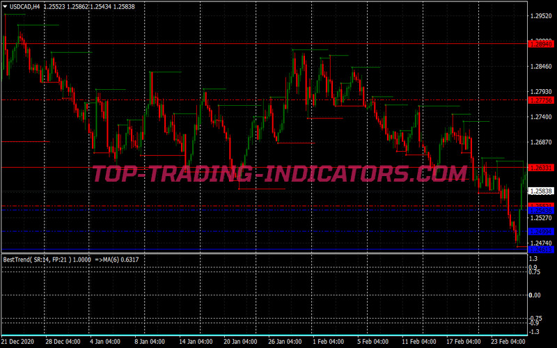 Power Cycle Trend Swing Trading Strategy for MT4
