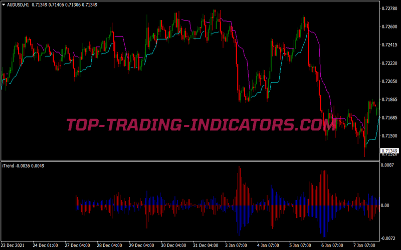 Price Channel Trend Trading Strategy for MT4