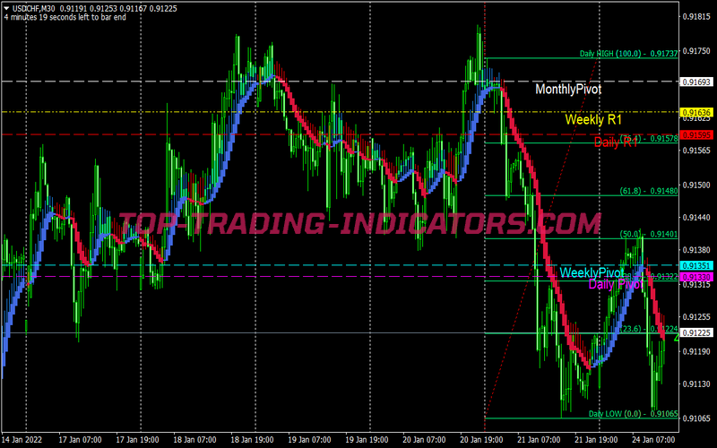 Prime Movement Scalping System for MT4