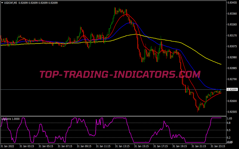 Profit Laguerre Scalping System for MT4