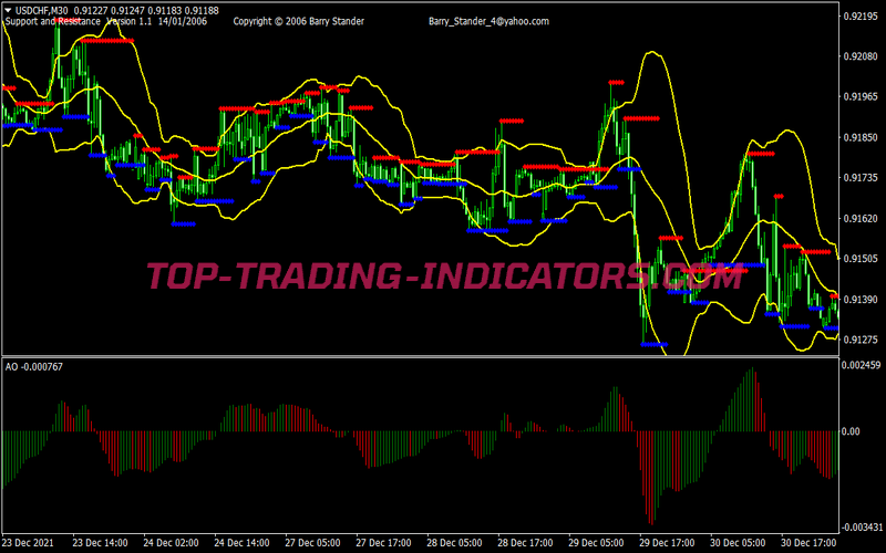 Psycho Level Support Resistance Trading Strategy for MT4