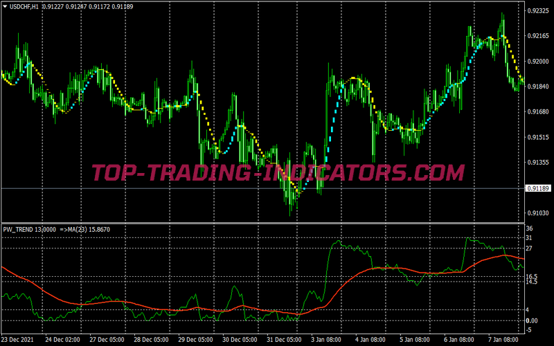 Pw Trend Swing Trading Strategy for MT4