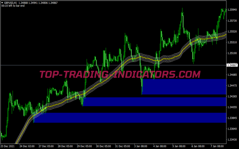 Rahasia Zones Scalping System for MT4