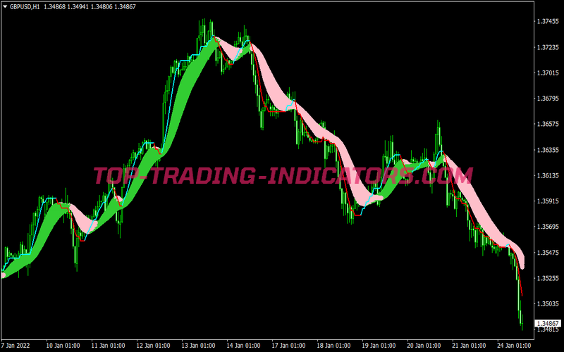 Rainbow Averages Trading Strategy for MT4