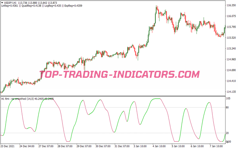 Regression Analysis Scalping System for MT4