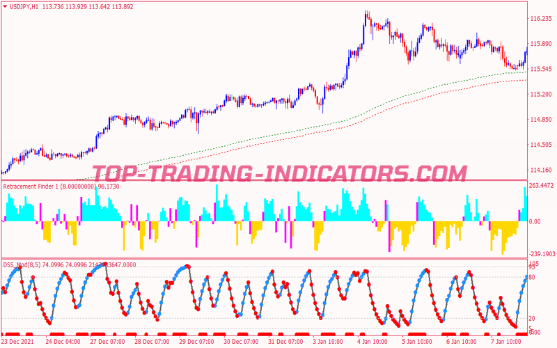 Retracement Finder Scalping System for MT4