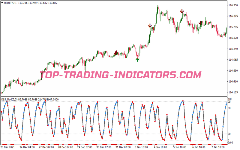 Reversal Channel High Low Binary Options System for MT4