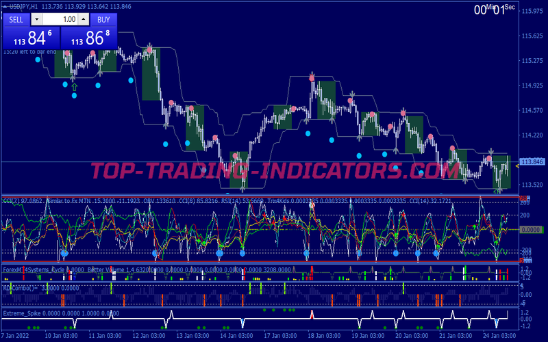 Reversal Combo Alert Trading Strategy for MT4