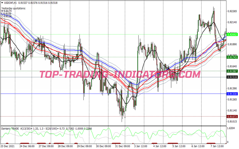 River Modified Trading Strategy for MT4