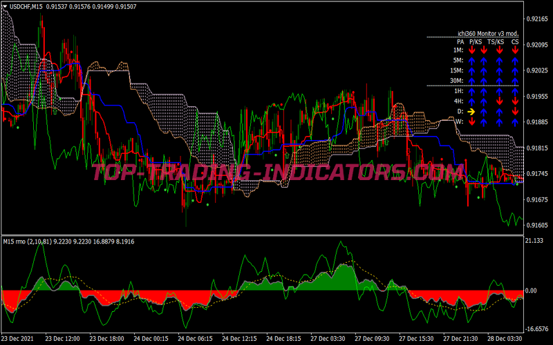 Rmo Ichimoku Trading Strategy for MT4