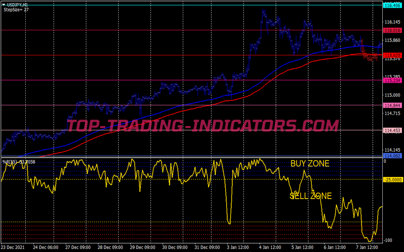 Rsioma Gold Zone Trading Strategy for MT4