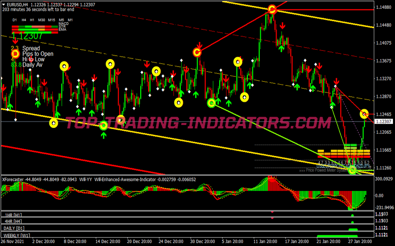 Sacred Geometry Trading Strategy for MT4