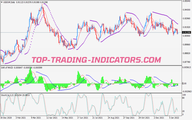 Sar MACD Scalping System for MT4