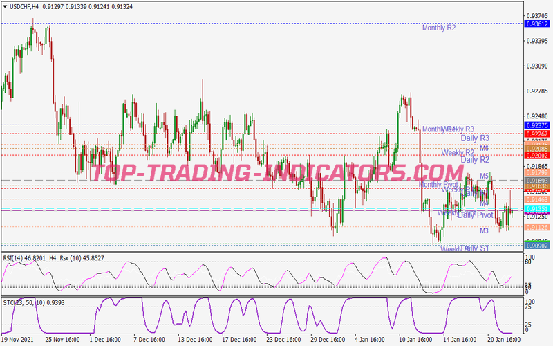 Scalping Pivot Points Trading Strategy for MT4