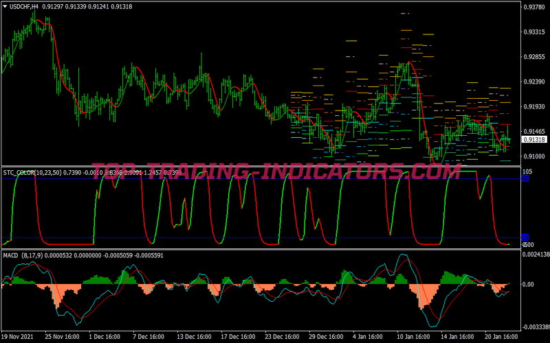 Schaff Trend Scalping System