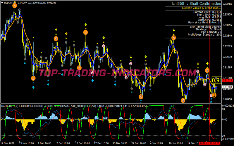 Schaff Trend Trading System for MT4