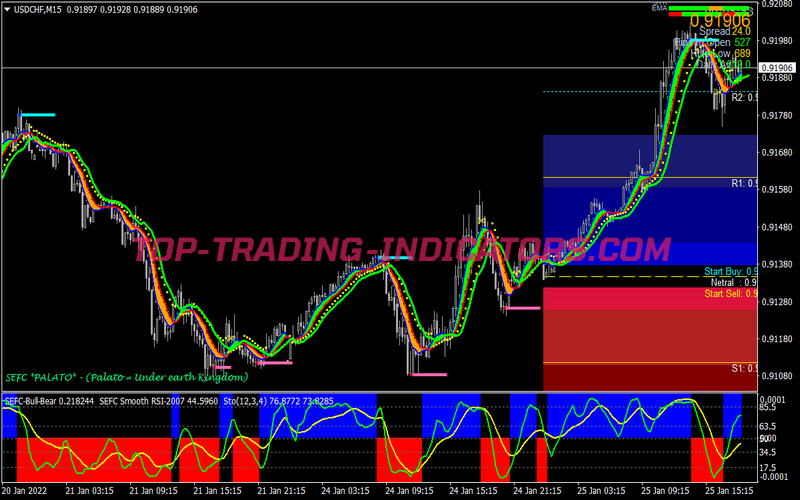 Sefc Palato Formula Universal Trading System for MT4